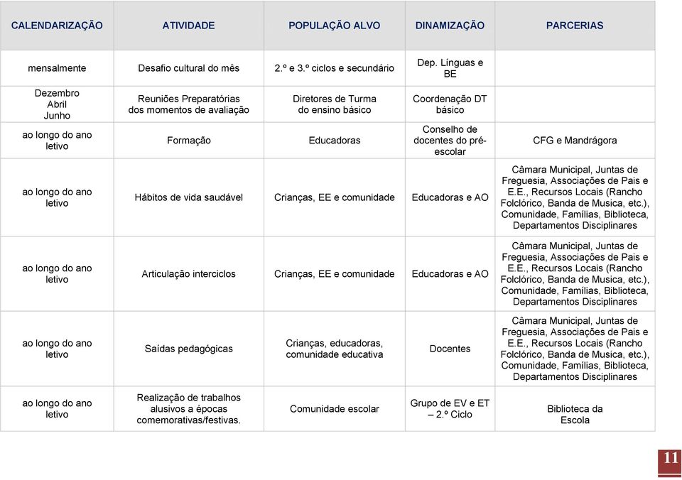 Hábitos de vida saudável Crianças, EE e comunidade Educadoras e AO Articulação interciclos Crianças, EE e comunidade Educadoras e AO CFG e Mandrágora Câmara Municipal, Juntas de Freguesia,