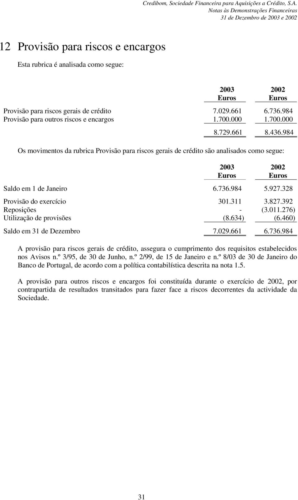 392 Reposições - (3.011.276) Utilização de provisões (8.634) (6.460) Saldo em 31 de Dezembro 7.029.661 6.736.