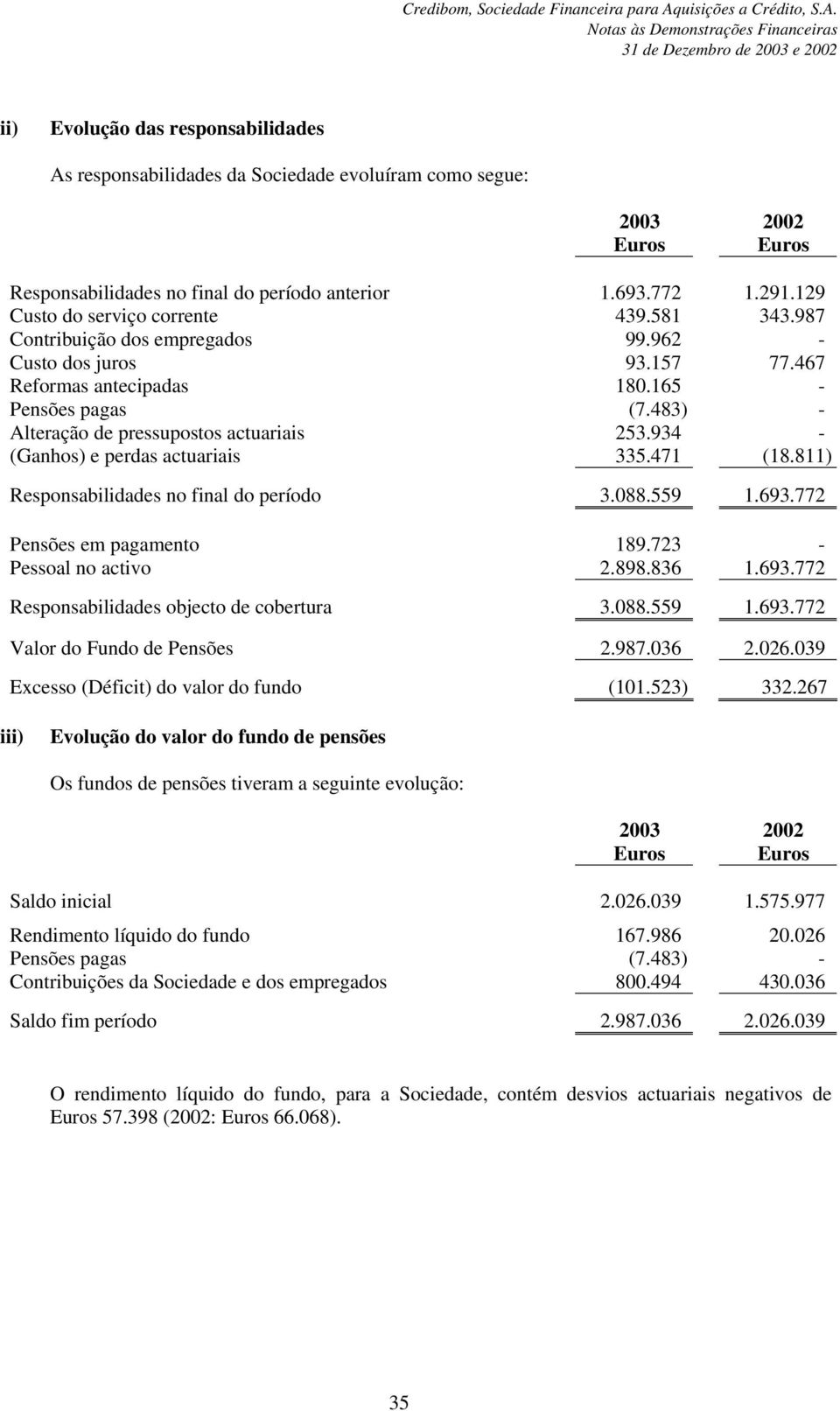 934 - (Ganhos) e perdas actuariais 335.471 (18.811) Responsabilidades no final do período 3.088.559 1.693.772 Pensões em pagamento 189.723 - Pessoal no activo 2.898.836 1.693.772 Responsabilidades objecto de cobertura 3.