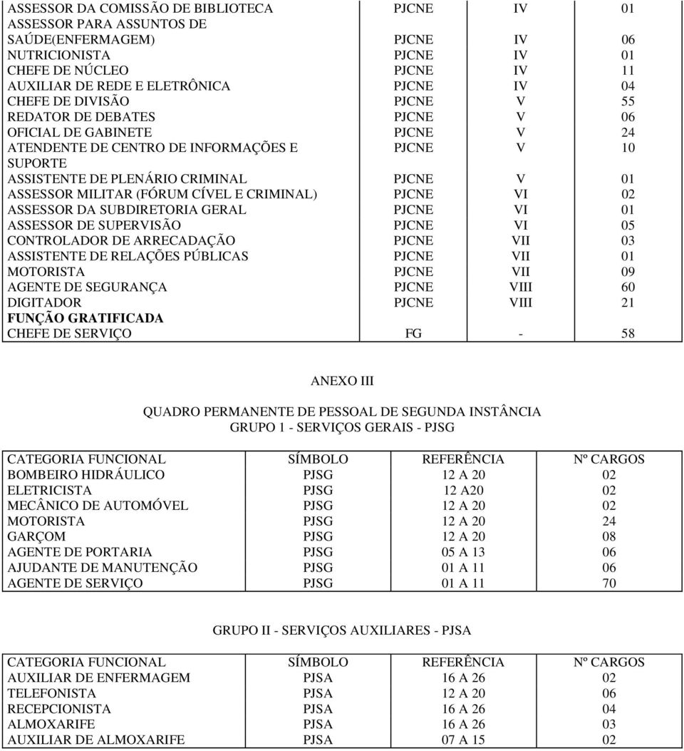 MILITAR (FÓRUM CÍVEL E CRIMINAL) PJCNE VI 02 ASSESSOR DA SUBDIRETORIA GERAL PJCNE VI 01 ASSESSOR DE SUPERVISÃO PJCNE VI 05 CONTROLADOR DE ARRECADAÇÃO PJCNE VII 03 ASSISTENTE DE RELAÇÕES PÚBLICAS