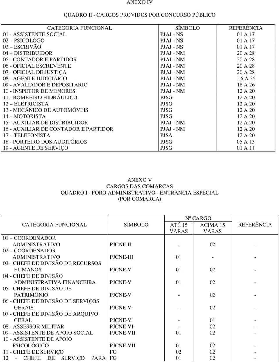 26 09 - AVALIADOR E DEPOSITÁRIO PJAJ - NM 16 A 26 10 - INSPETOR DE MENORES PJAJ - NM 12 A 20 11 - BOMBEIRO HIDRÁULICO PJSG 12 A 20 12 ELETRICISTA PJSG 12 A 20 13 - MECÂNICO DE AUTOMÓVEIS PJSG 12 A 20