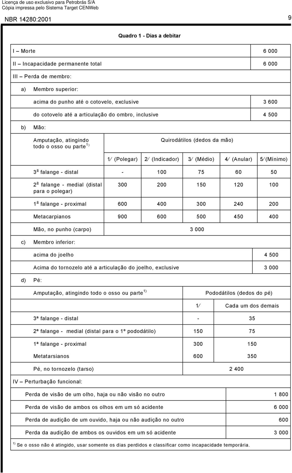 - 100 75 60 50 2 a falange - medial (distal para o polegar) 300 200 150 120 100 1 a falange - proximal 600 400 300 240 200 Metacarpianos 900 600 500 450 400 Mão, no punho (carpo) 3 000 c) Membro