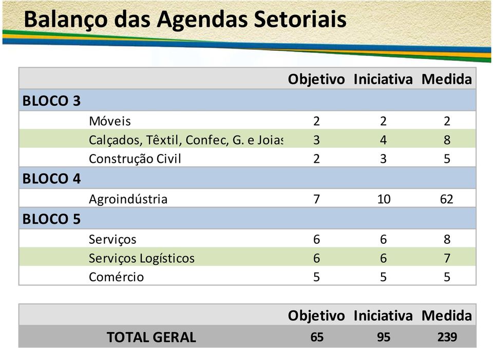 e Joias 3 4 8 Construção Civil 2 3 5 Agroindústria 7 10 62 Serviços 6 6