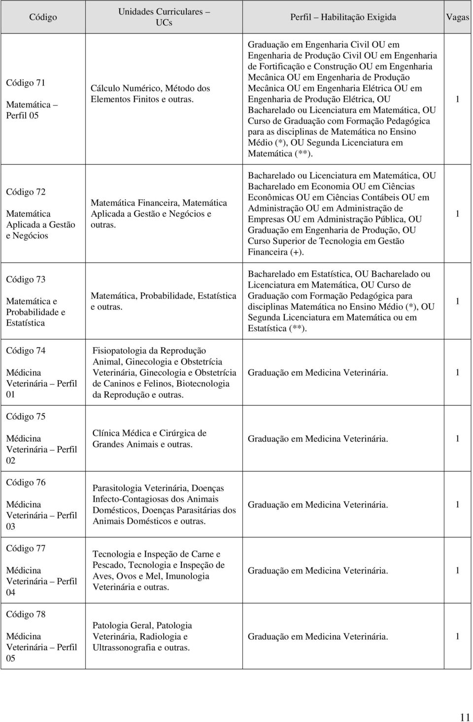 Elétrica OU em Engenharia de Produção Elétrica, OU Bacharelado ou Licenciatura em Matemática, OU Curso de Graduação com Formação Pedagógica para as disciplinas de Matemática no Ensino Médio (*), OU