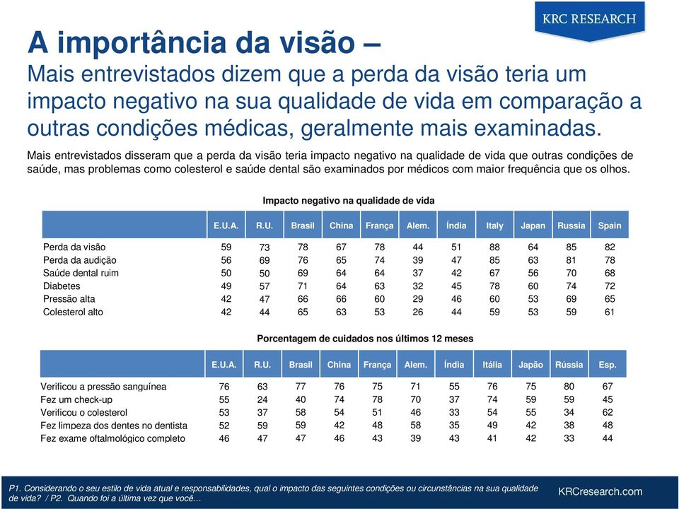 maior frequência que os olhos. Impacto negativo na qualidade de vida E.U.A. R.U. Brasil China França Alem.