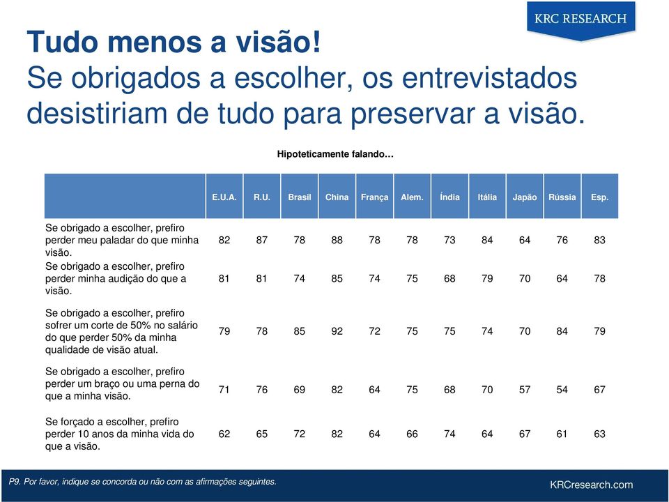 Se obrigado a escolher, prefiro sofrer um corte de 50% no salário do que perder 50% da minha qualidade de visão atual.