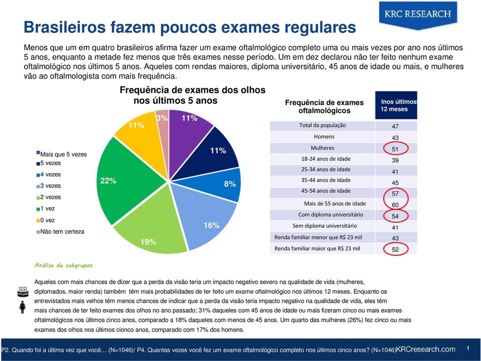 Aqueles com rendas maiores, diploma universitário, 45 anos de idade ou mais, e mulheres vão ao oftalmologista com mais frequência.