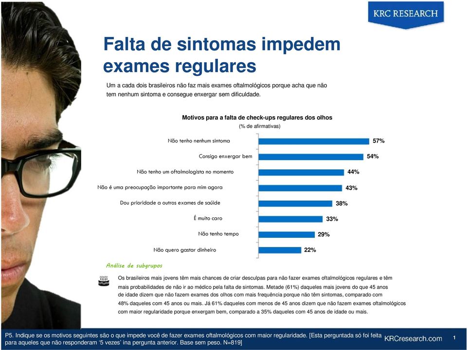 importante para mim agora 43% Dou prioridade a outros exames de saúide 38% É muito caro 33% Não tenho tempo 29% Não quero gastar dinheiro 22% Análise de subgrupos Os brasileiros mais jovens têm mais