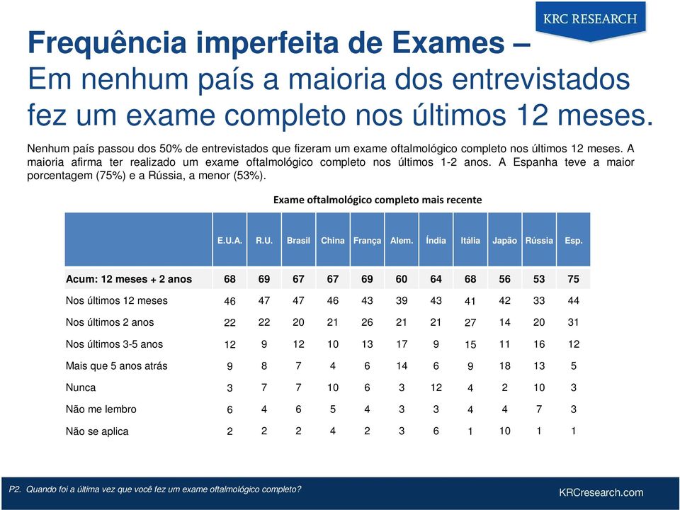 A Espanha teve a maior porcentagem (75%) e a Rússia, a menor (53%). Exame oftalmológico completo mais recente E.U.A. R.U. Brasil China França Alem. Índia Itália Japão Rússia Esp.