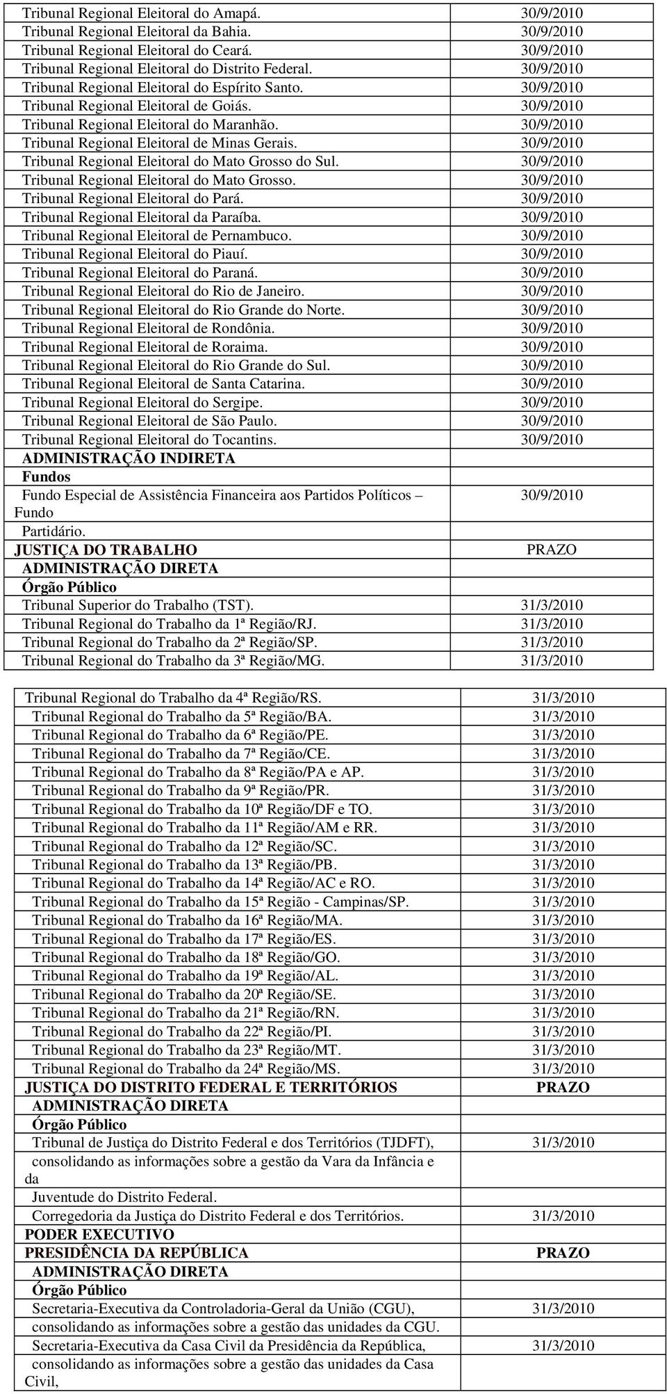 30/9/2010 Tribunal Regional Eleitoral de Minas Gerais. 30/9/2010 Tribunal Regional Eleitoral do Mato Grosso do Sul. 30/9/2010 Tribunal Regional Eleitoral do Mato Grosso. 30/9/2010 Tribunal Regional Eleitoral do Pará.