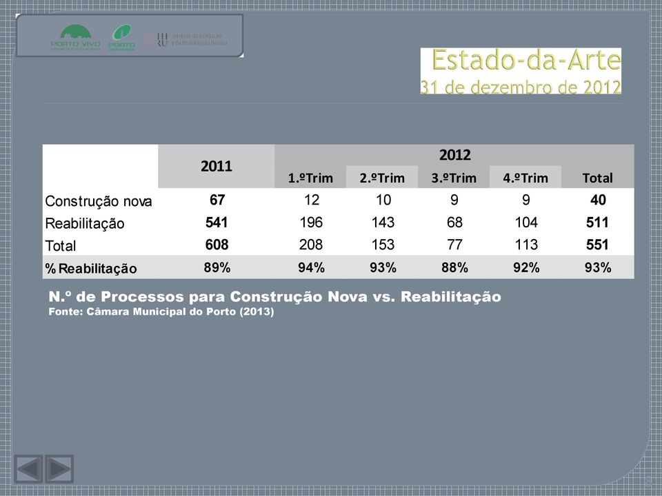 68 104 511 Total 608 208 153 77 113 551 % Reabilitação 89% 94% 93%