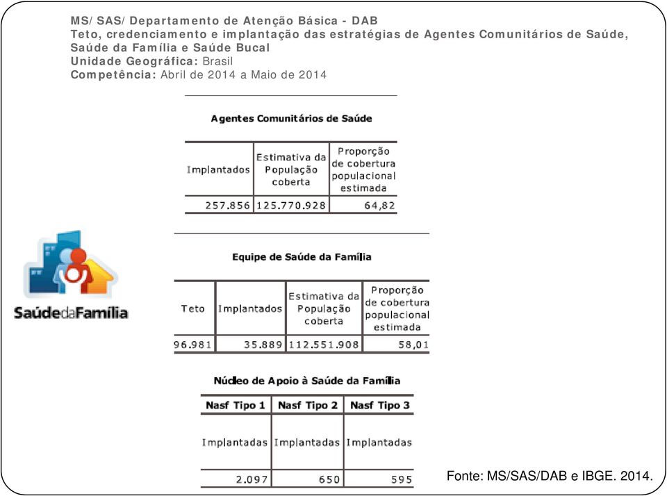 Saúde da Família e Saúde Bucal Unidade Geográfica: Brasil