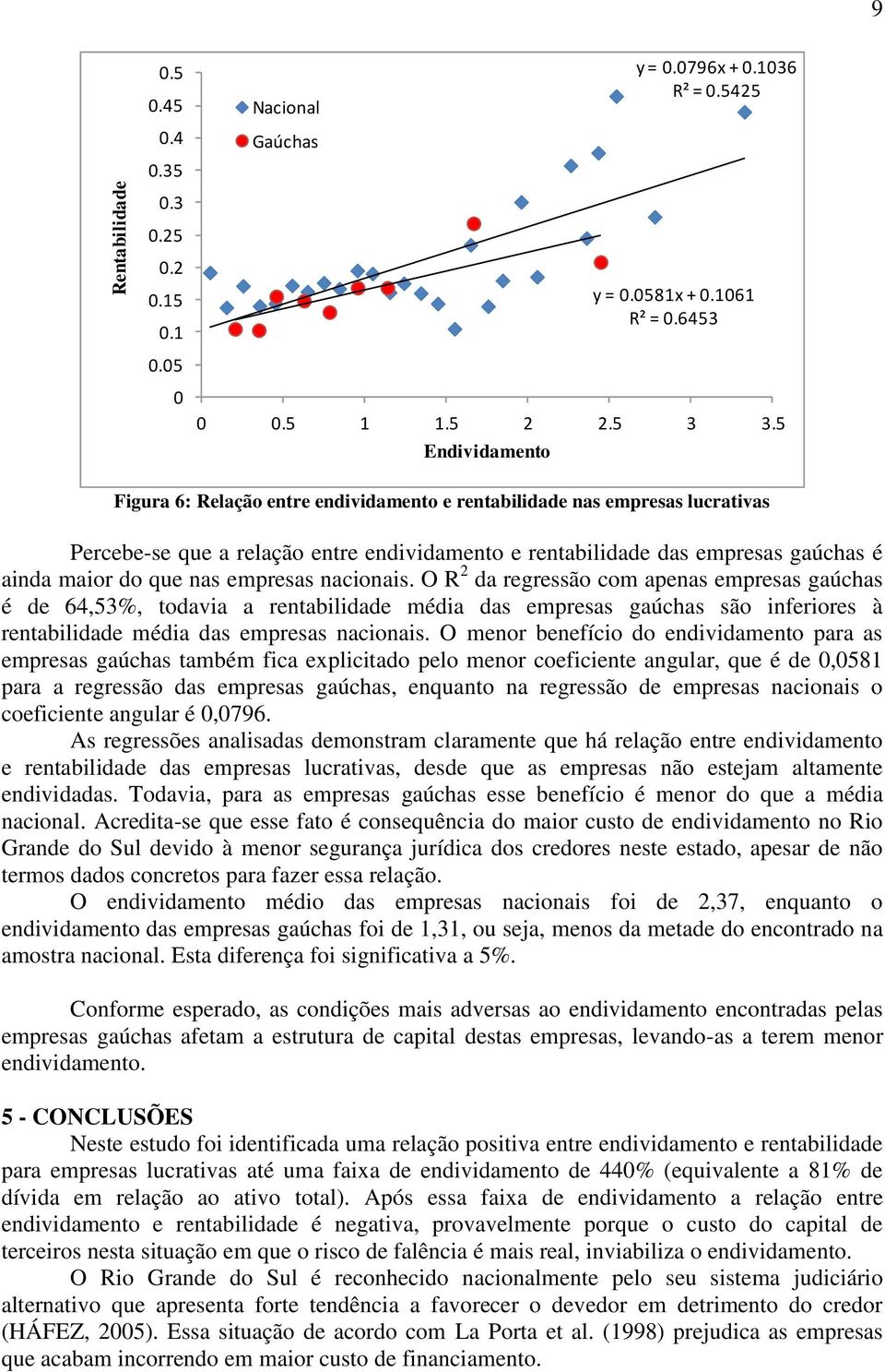 nas empresas nacionais. O R 2 da regressão com apenas empresas gaúchas é de 64,53%, todavia a rentabilidade média das empresas gaúchas são inferiores à rentabilidade média das empresas nacionais.