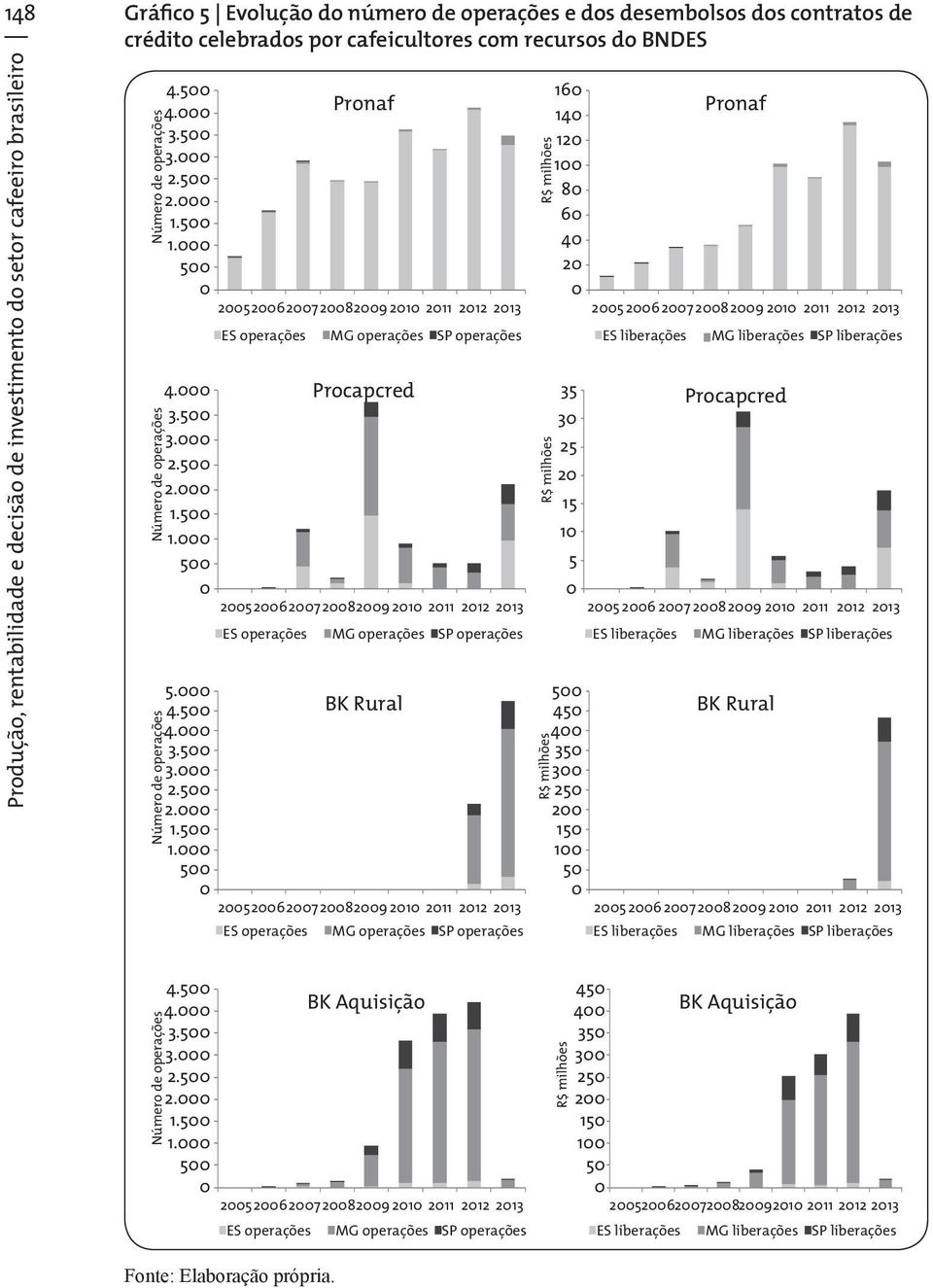 5 252627282921 211 212 213 Número de operações 16 Pronaf 14 12 1 8 6 4 2 2526272829 21 211 212 213 ES operações MG operações SP operações ES liberações MG liberações SP liberações Procapcred 4. 3.