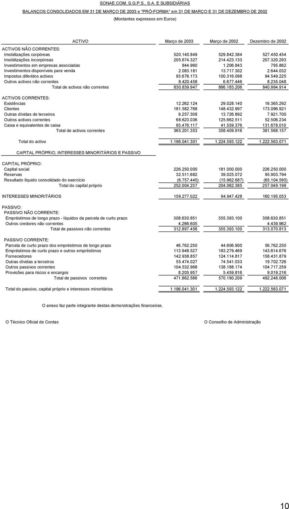 293 Investimentos em empresas associadas 844.960 1.206.843 795.862 Investimentos disponíveis para venda 2.083.181 13.717.302 2.644.032 Impostos diferidos activos 93.676.173 100.316.098 94.549.