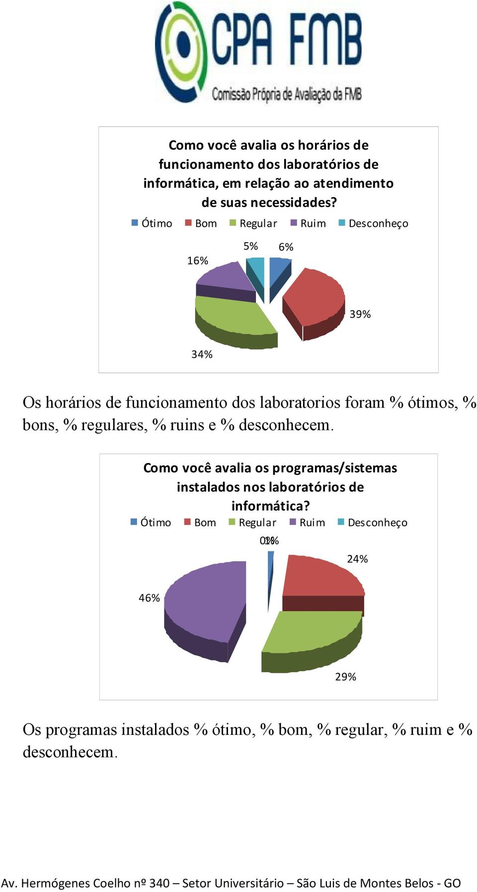 16% 5% 6% 39% 34% Os horários de funcionamento dos laboratorios foram % ótimos, % bons, % regulares, %