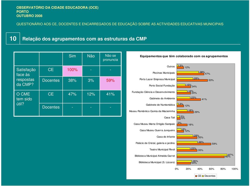 47% 12% Fundação Ciência e Desenvolvimento Gabinete do Ambiente Gabinete de Numismática Museu Romântico Quinta da Macieirinha 3% 18% 24% 23% 12% 18% 29% Casa Tait 5% Casa Museu Marta