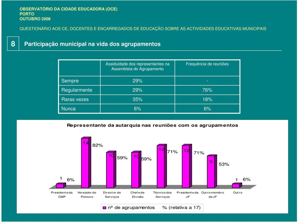 com os agrupamentos 14 82% 10 59% 10 59% 12 71% 12 71% 9 53% 1 1 President e da CMP Vereador do Pelouro Direct or de