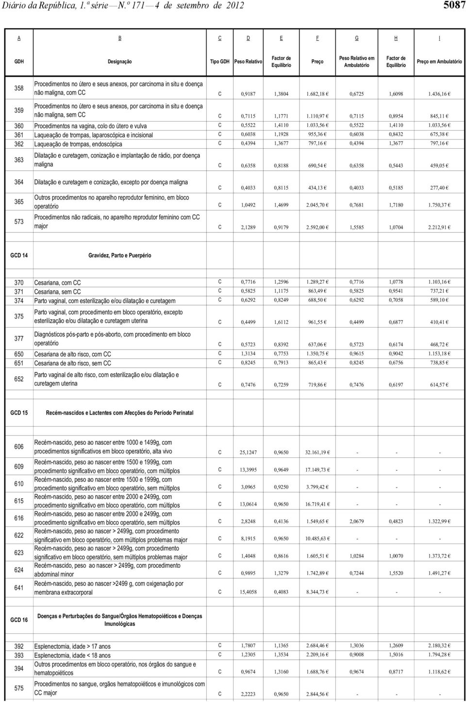 436,16 Procedimentos no útero e seus anexos, por carcinoma in situ e doença não maligna, sem CC C 0,7115 1,1771 1.