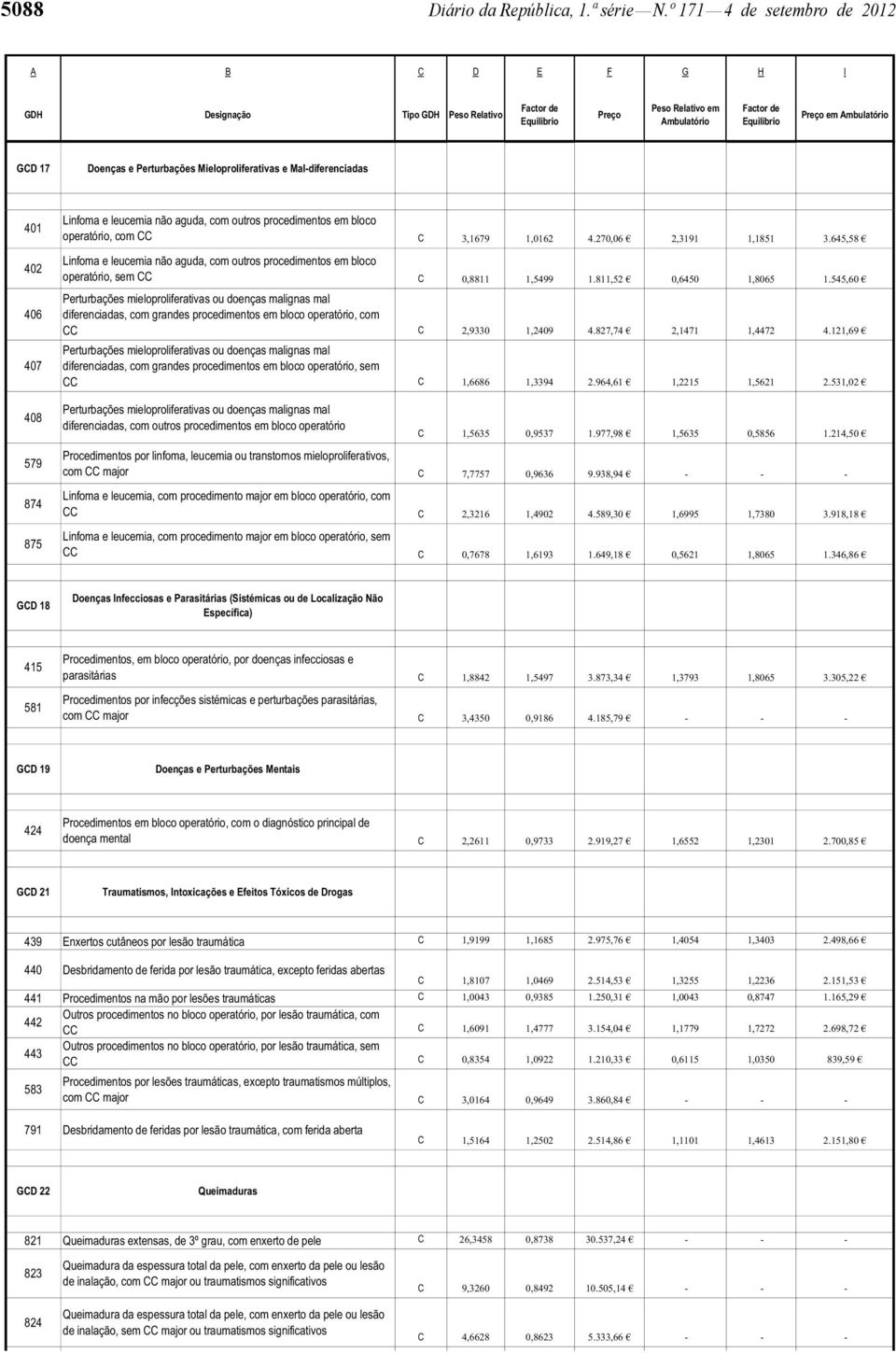 procedimentos em bloco operatório, com CC C 3,1679 1,0162 4.270,06 2,3191 1,1851 3.645,58 Linfoma e leucemia não aguda, com outros procedimentos em bloco operatório, sem CC C 0,8811 1,5499 1.