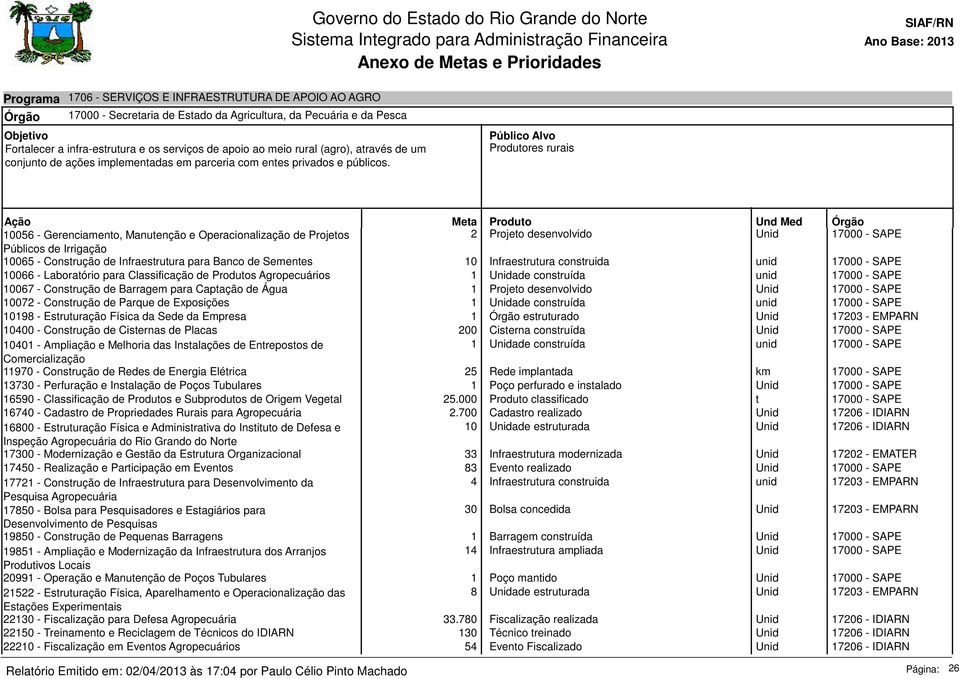 10056 - Gerenciamento, Manutenção e Operacionalização de Projetos 2 Projeto desenvolvido Unid 17000 - SAPE Públicos de Irrigação 10065 - Construção de Infraestrutura para Banco de Sementes 10