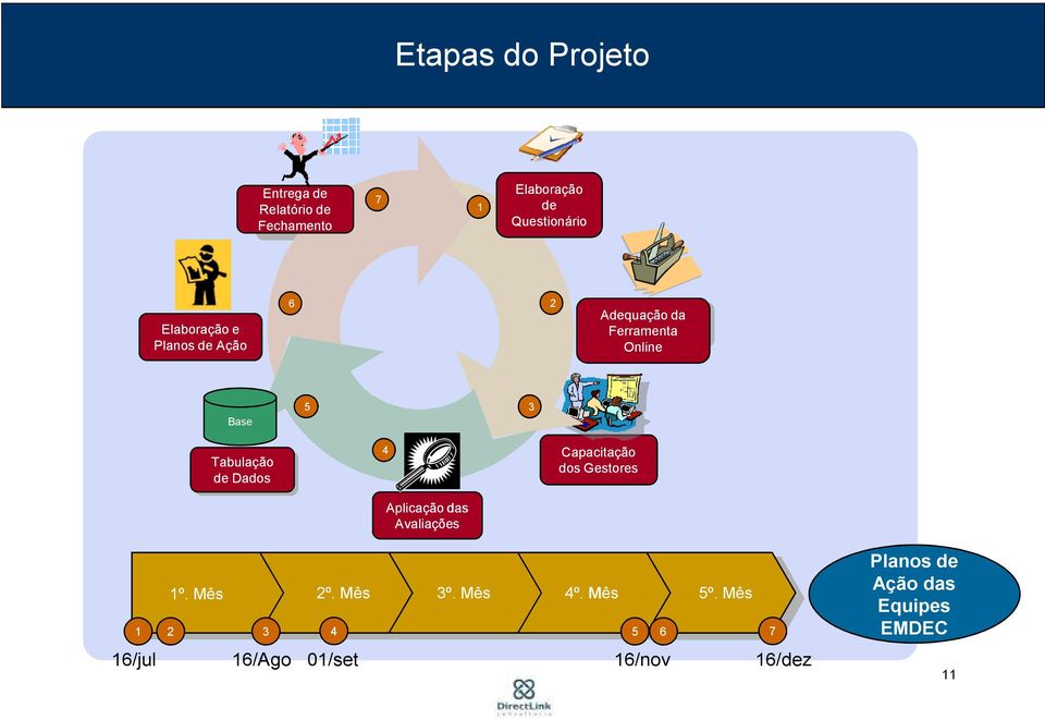 4 Aplicação das Avaliações Capacitação dos Gestores 16/jul 1º. Mês 2º. Mês 3º. Mês 4º.