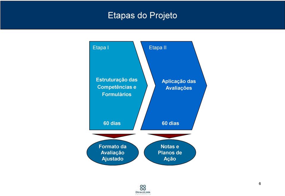 Aplicação das Avaliações 60 dias 60 dias