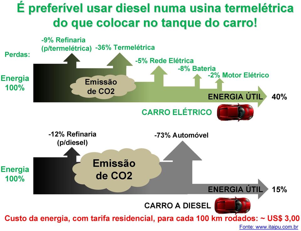 -2% Motor Elétrico ENERGIA ÚTIL 40% CARRO ELÉTRICO Energia 100% -12% Refinaria (p/diesel) Emissão de CO2-73%