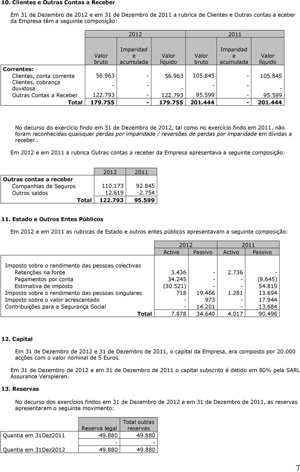 845 Clientes, cobrança - - - - duvidosa - - Outras Contas a Receber 122.793-122.793 95.599-95.599 Total 179.755-179.755 201.444-201.