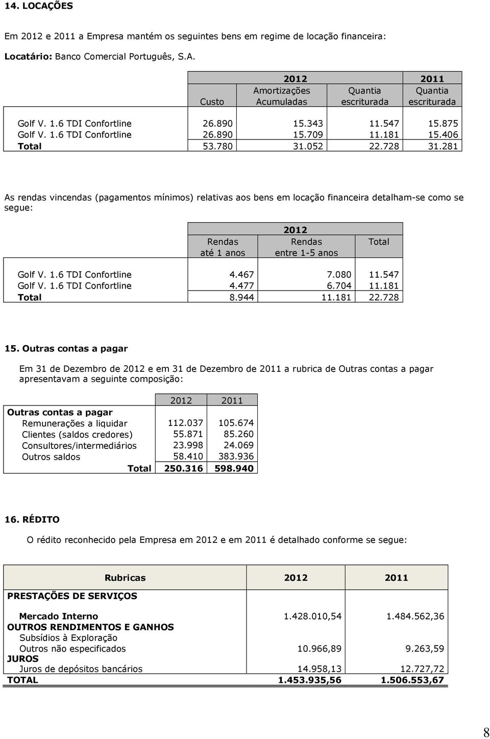 281 As rendas vincendas (pagamentos mínimos) relativas aos bens em locação financeira detalham-se como se segue: 2012 Rendas Rendas Total até 1 anos entre 1-5 anos Golf V. 1.6 TDI Confortline 4.467 7.