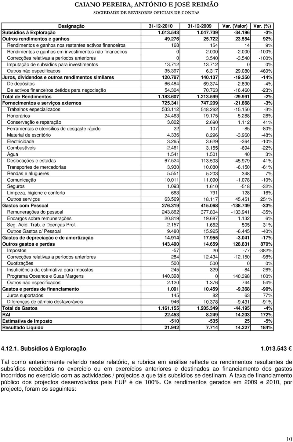 540-3.540-100% Imputação de subsídios para investimentos 13.712 13.712 0 0% Outros não especificados 35.397 6.317 29.080 460% Juros, dividendos e outros rendimentos similares 120.787 140.137-19.