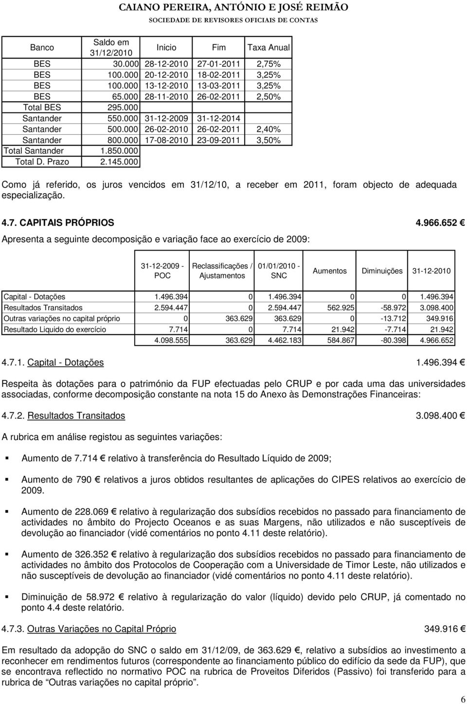 850.000 Total D. Prazo 2.145.000 Como já referido, os juros vencidos em 31/12/10, a receber em 2011, foram objecto de adequada especialização. 4.7. CAPITAIS PRÓPRIOS 4.966.