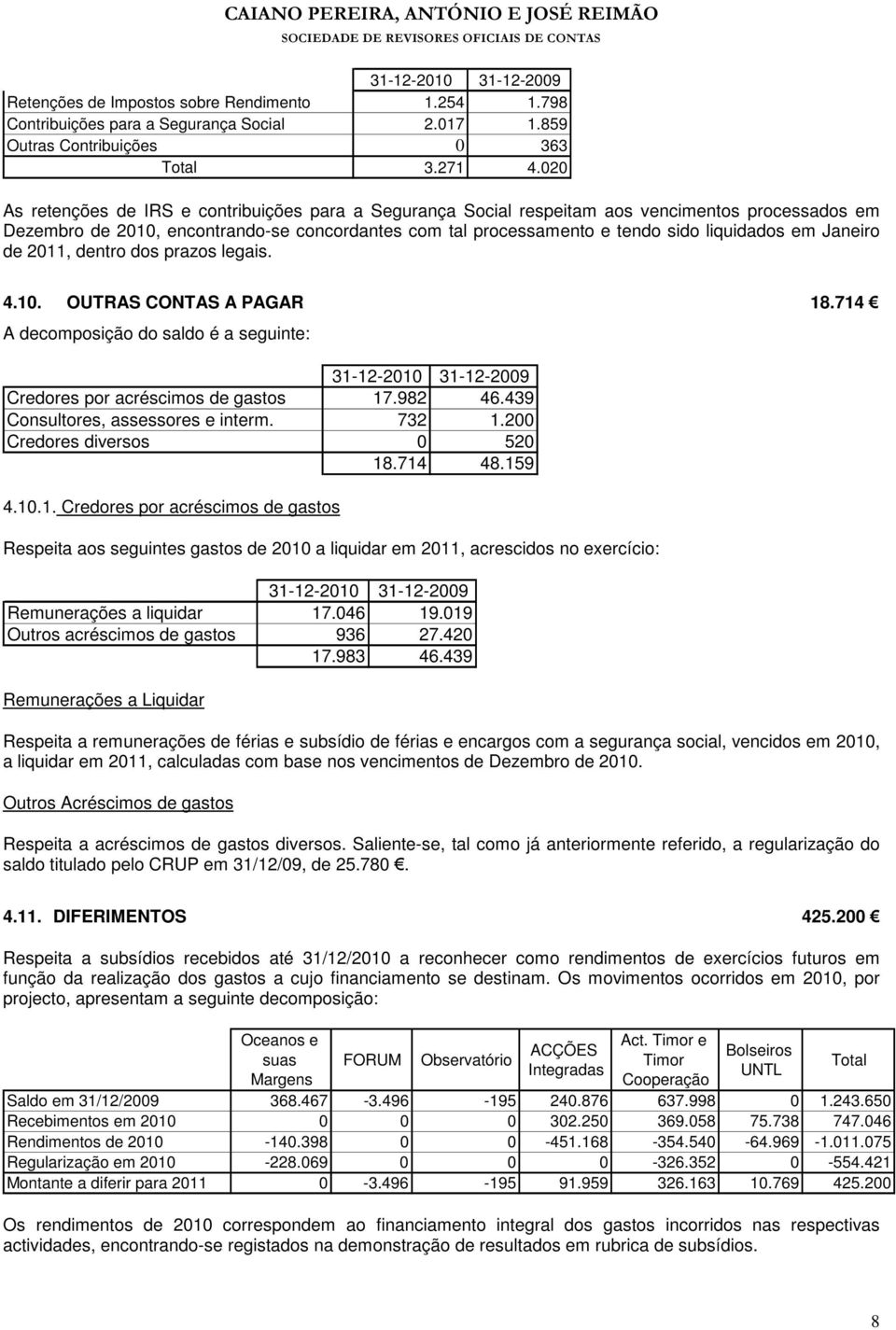 Janeiro de 2011, dentro dos prazos legais. 4.10. OUTRAS CONTAS A PAGAR 18.714 A decomposição do saldo é a seguinte: 31-12-2010 31-12-2009 Credores por acréscimos de gastos 17.982 46.