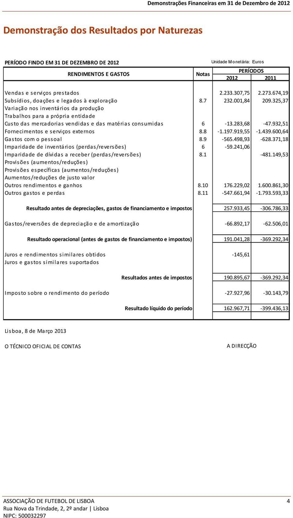 325,37 Variação nos inventários da produção Trabalhos para a própria entidade Custo das mercadorias vendidas e das matérias consumidas 6-13.283,68-47.932,51 Fornecimentos e serviços externos 8.8-1.