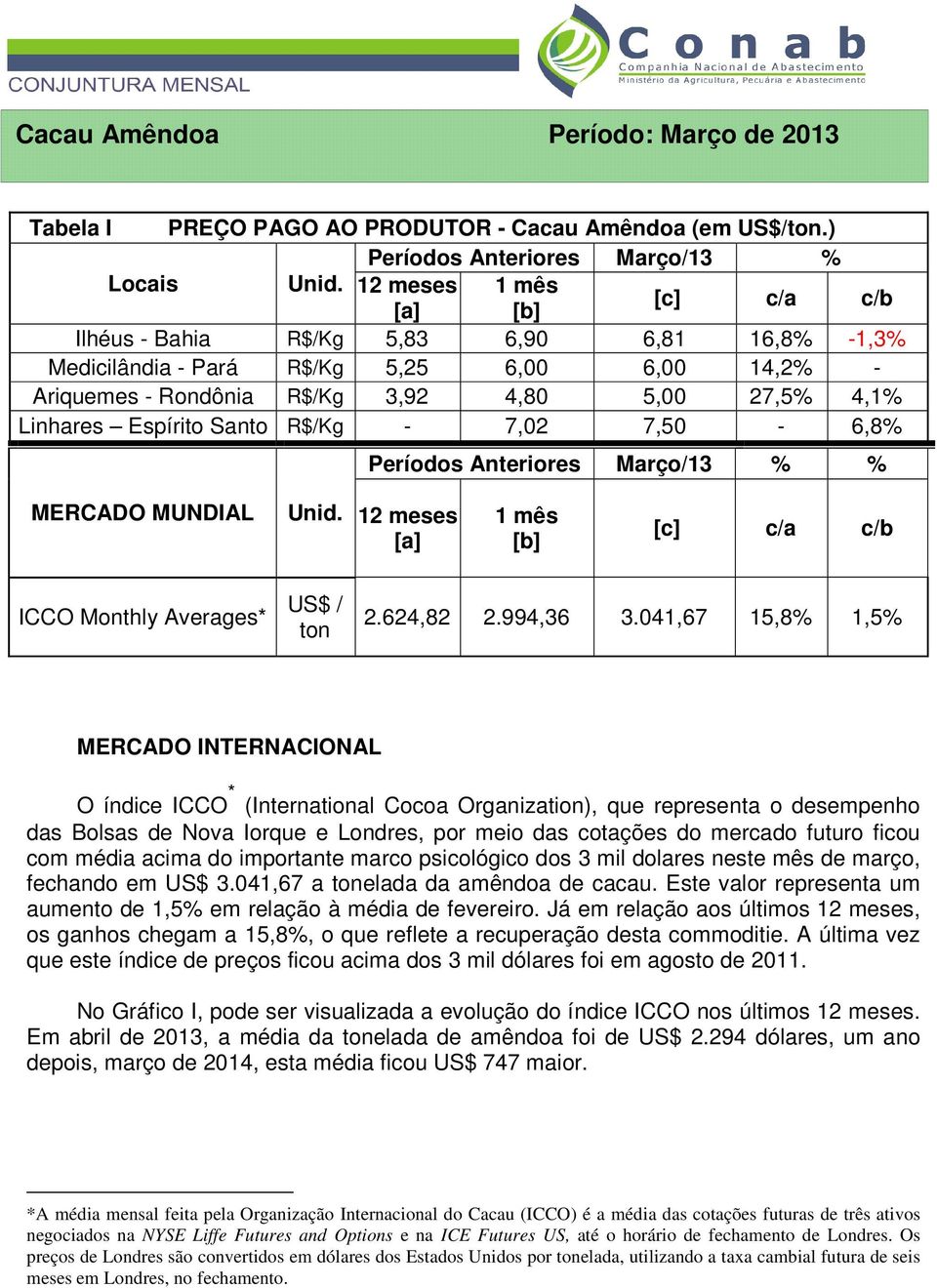 Espírito Santo R$/Kg - 7,02 7,50-6,8% Períodos Anteriores Março/13 % % MERCADO MUNDIAL Unid. 12 meses [a] 1 mês [b] [c] c/a c/b ICCO Monthly Averages* US$ / ton 2.624,82 2.994,36 3.