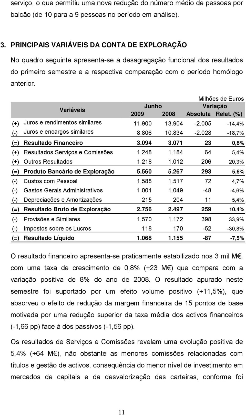 Milhões de Euros Variáveis Junho Variação 2009 2008 Absoluta Relat. (%) (+) Juros e rendimentos similares 11.900 13.904-2.005-14,4% (-) Juros e encargos similares 8.806 10.834-2.