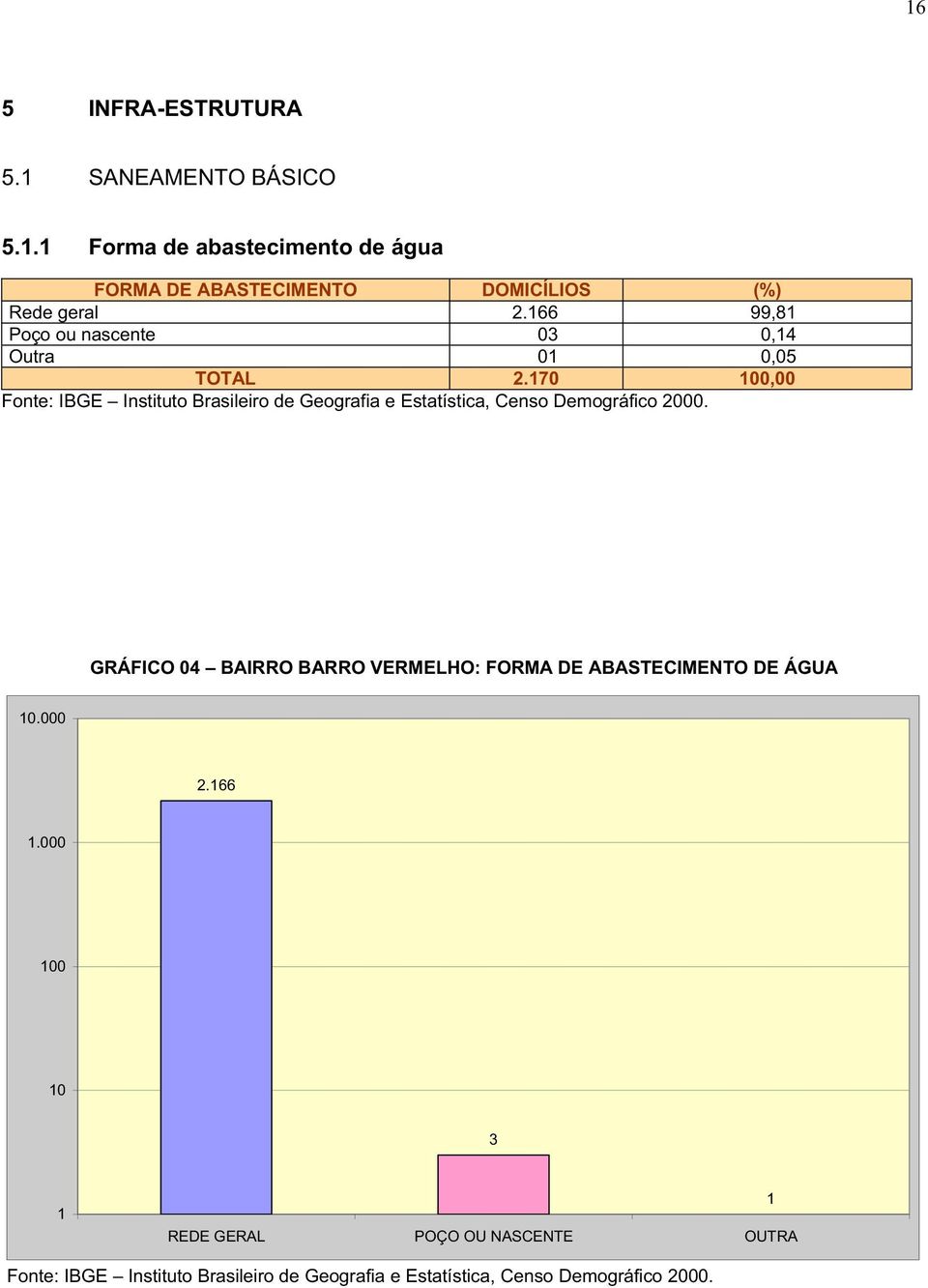 170 100,00 Fonte: IBGE Instituto Brasileiro de Geografia e Estatística, Censo Demográfico 2000.