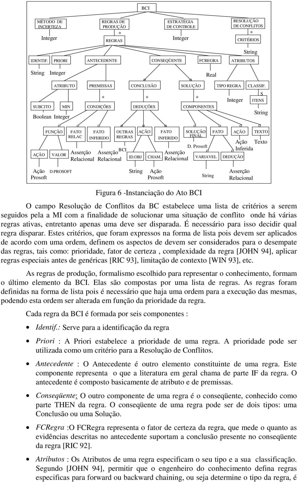 Relacinal Asserçã Relacinal BCI ID.OBJ CHAM. SOLUÇÃO Real COMPONENTES SOLUÇÃO FINAL D. Prsft Asserçã VARIAVEL Relacinal TIPO REGRA FATO AÇÃO CLASSIF. S ITENS TEXTO Açã Text Inferida DEDUÇÃO Açã D.