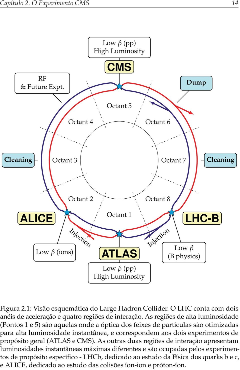 Low β (B physics) LHC-B Figura 2.1: Visão esquemática do Large Hadron Collider. O LHC conta com dois anéis de aceleração e quatro regiões de interação.