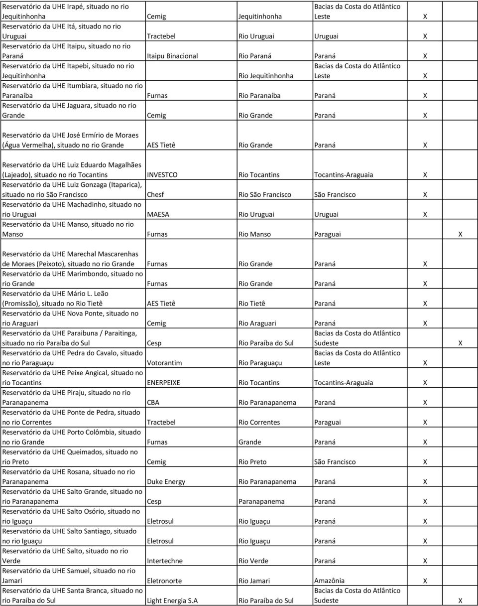 Paraná Reservatório da UHE Jaguara, situado no rio Grande Cemig Rio Grande Paraná Reservatório da UHE José Ermírio de Moraes (Água Vermelha), situado no rio Grande AES Tietê Rio Grande Paraná