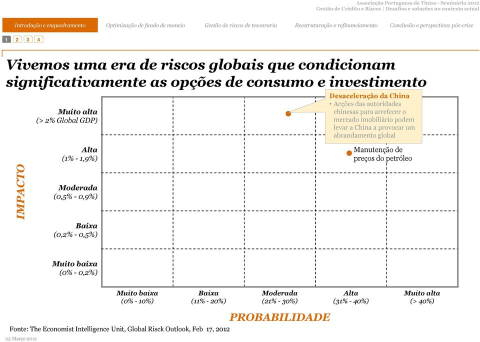 abrandamento global Alta (1% - 1,9%) Manutenção de preços do petróleo IMPACTO Moderada (0,5% - 0,9%) Baixa (0,2% - 0,5%) Muito baixa (0% - 0,2%) Muito