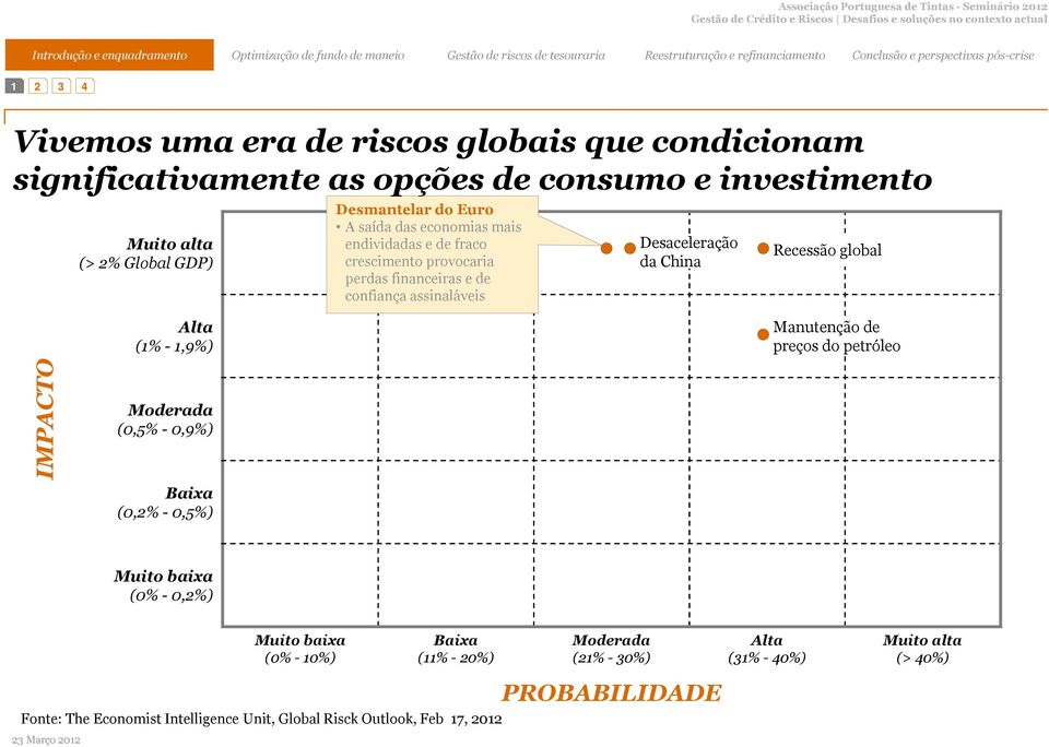 global Alta (1% - 1,9%) Manutenção de preços do petróleo IMPACTO Moderada (0,5% - 0,9%) Baixa (0,2% - 0,5%) Muito baixa (0% - 0,2%) Muito baixa (0% - 10%)