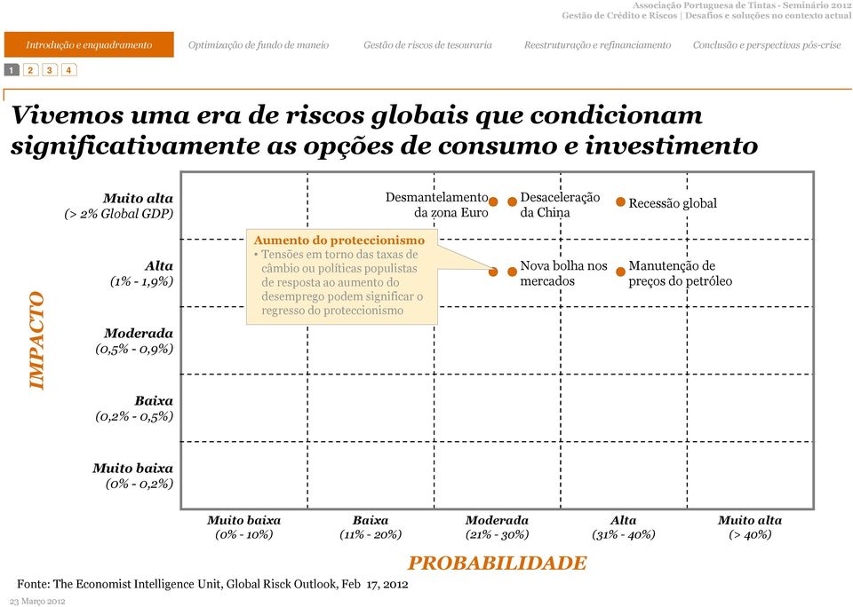 resposta ao aumento do desemprego podem significar o regresso do proteccionismo Nova bolha nos mercados Manutenção de preços do petróleo Baixa (0,2% - 0,5%) Muito baixa (0% -