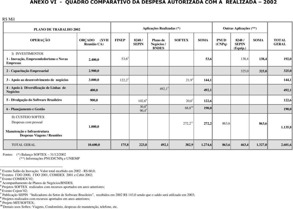 400,0 53,6 2 53,6 138,4 138,4 192,0 2 - Capacitação Empresarial 2.900,0 3 - Apoio ao desenvolvimento de negócios 3.