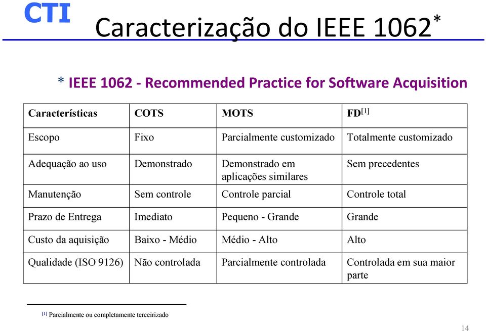 Sem controle Controle parcial Controle total Prazo de Entrega Imediato Pequeno - Grande Grande Custo da aquisição Baixo - Médio Médio -