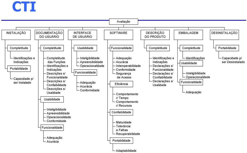 Descrições s/ Usalidade Usabilidade Inteligibilidade Apreensibilidade Operacionalidade Conformidade Funcionalidade Adequação Acurácia Inteligibilidade Apreensibilidade Operacionalidade Funcionalidade