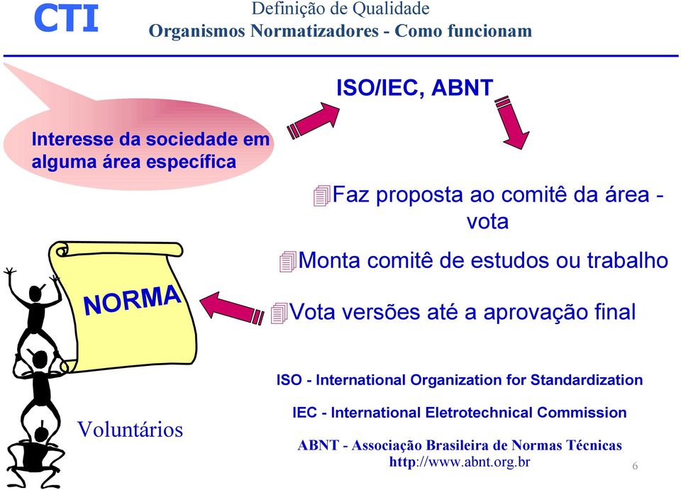 Vota versões até a aprovação final ISO - International Organization for Standardization Voluntários IEC -