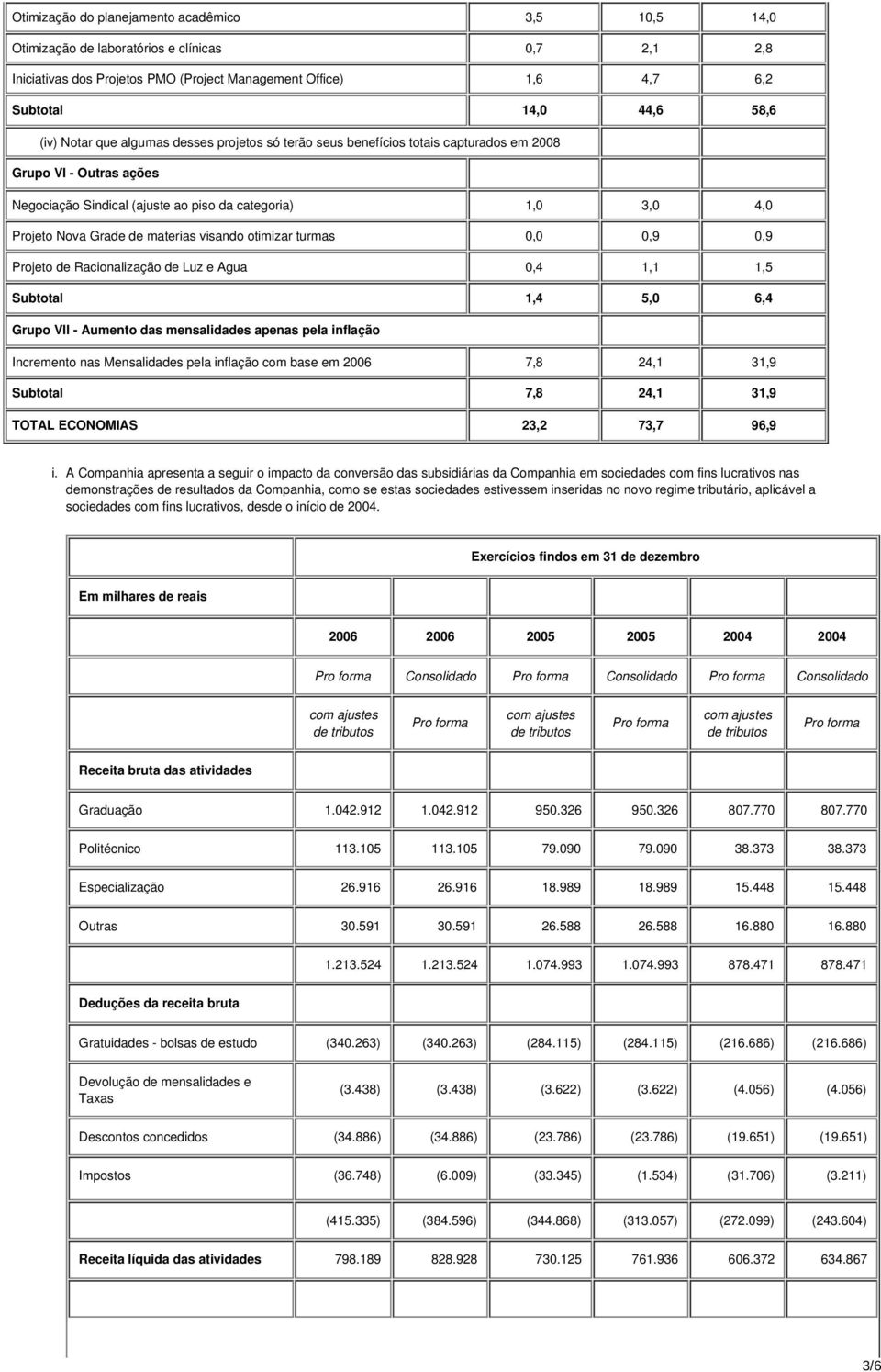 materias visando otimizar turmas 0,0 0,9 0,9 Projeto de Racionalização de Luz e Agua 0,4 1,1 1,5 Subtotal 1,4 5,0 6,4 Grupo VII - Aumento das mensalidades apenas pela inflação Incremento nas