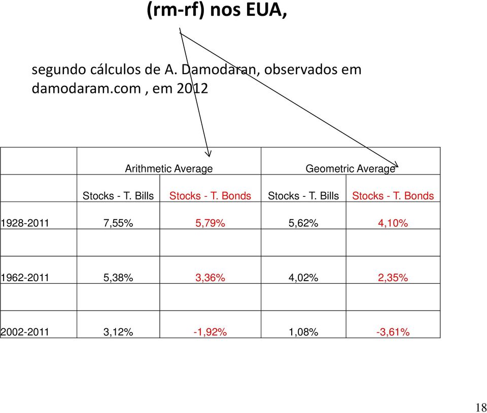 com, em 2012 Arithmetic Average Geometric Average Stocks - T. Bills Stocks - T.