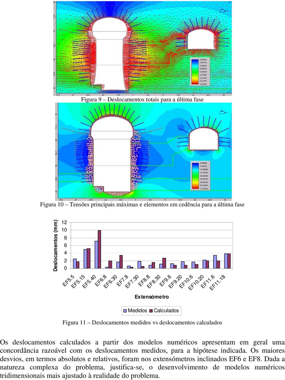 18 Figura 11 Deslocamentos medidos vs deslocamentos calculados Os deslocamentos calculados a partir dos modelos numéricos apresentam em geral uma concordância razoável com os deslocamentos